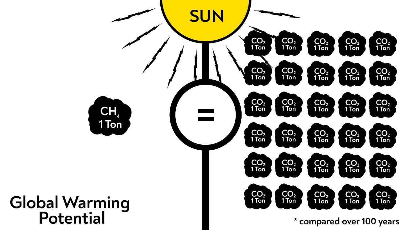 Diagram comparing the global warming potential of methane and carbon dioxide